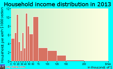 Dayton household income distribution