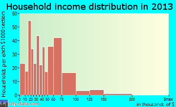De Motte household income distribution