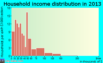 Dillsboro household income distribution