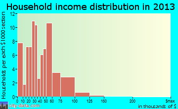 Dugger household income distribution