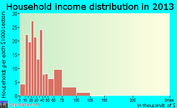 Dunkirk household income distribution