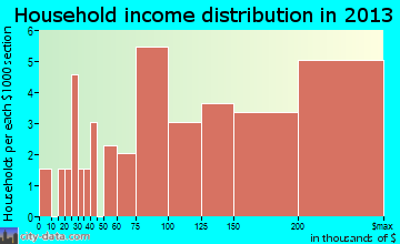 Dune Acres household income distribution