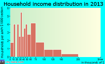 Noorvik household income distribution