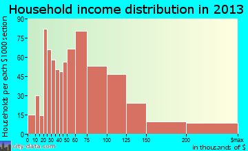 Dyer household income distribution