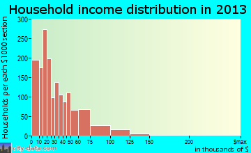 East Chicago household income distribution