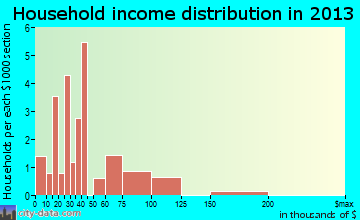 East Germantown household income distribution