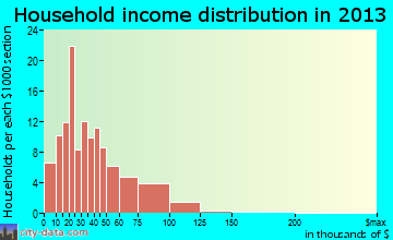 Eaton household income distribution