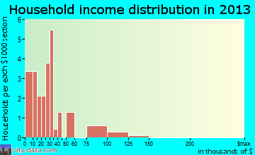 Economy household income distribution