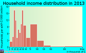 Edgewood household income distribution