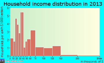 Elberfeld household income distribution