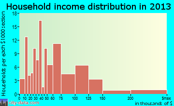 North Pole, AK household income