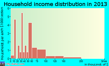 Elizabeth, IN household income