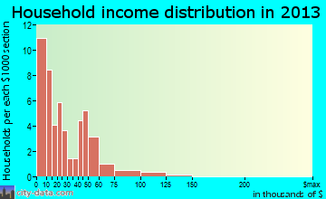 English household income distribution