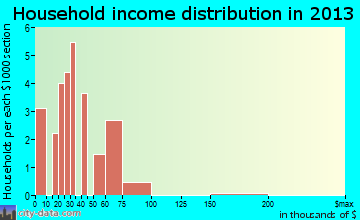 Fairland household income distribution