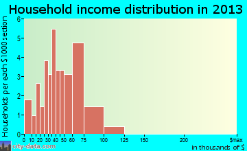 Etna Green household income distribution