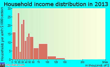 Fairmount household income distribution