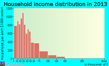 Evansville household income distribution
