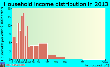 Farmland household income distribution