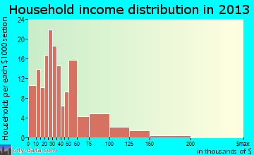 Flora, IN household income