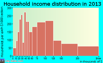 Fishers household income distribution