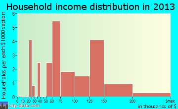 Nuiqsut household income distribution