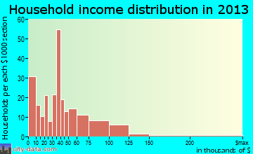 Fortville household income distribution