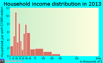 Fountain City household income distribution
