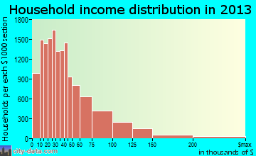 Fort Wayne household income distribution