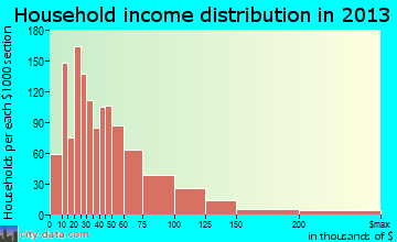Franklin household income distribution