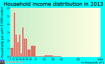 Nulato household income distribution