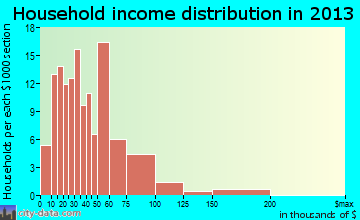 Fremont household income distribution