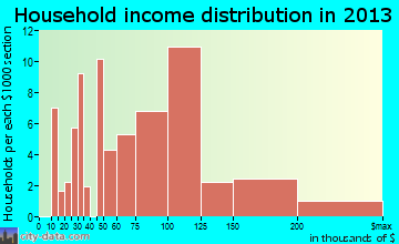 Galena household income distribution