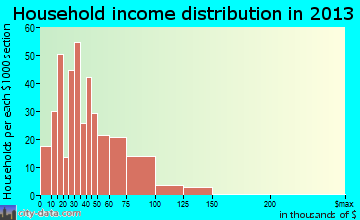 Gas City household income distribution