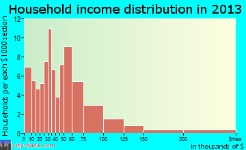 Goodland household income distribution