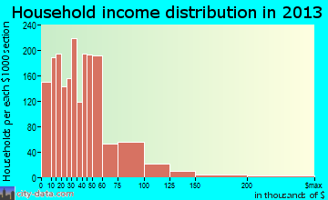 Goshen household income distribution