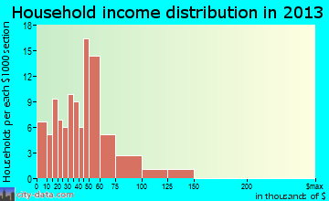 Grabill household income distribution