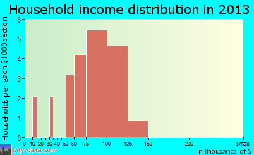 Adak household income distribution
