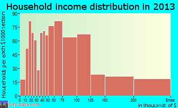 Granger household income distribution