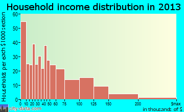 Greendale household income distribution