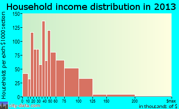 Greenfield household income distribution