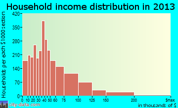 Greenwood household income distribution