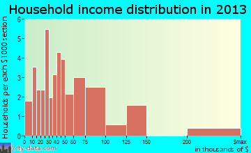 Greenville, IN household income