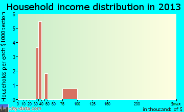 Oscarville household income distribution