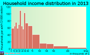 Griffith household income distribution