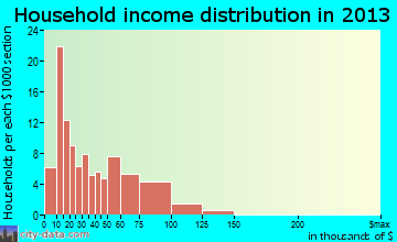 Hagerstown household income distribution