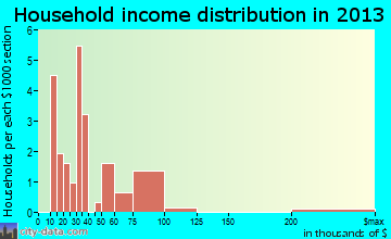 Ouzinkie household income distribution