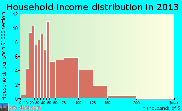 Haubstadt household income distribution