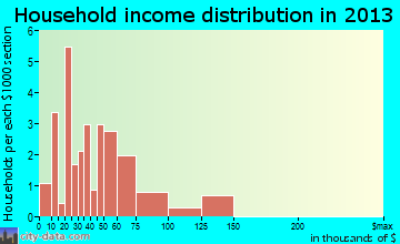 Hazleton household income distribution