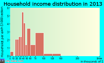 Hartsville household income distribution