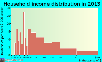 Hidden Valley household income distribution